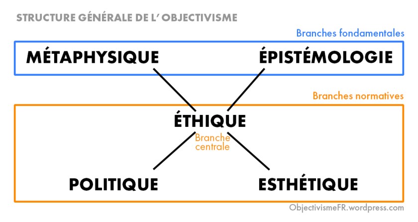 StructureObjectivisme