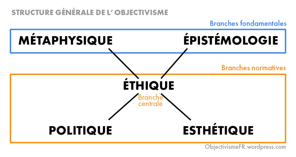 StructureObjectivisme